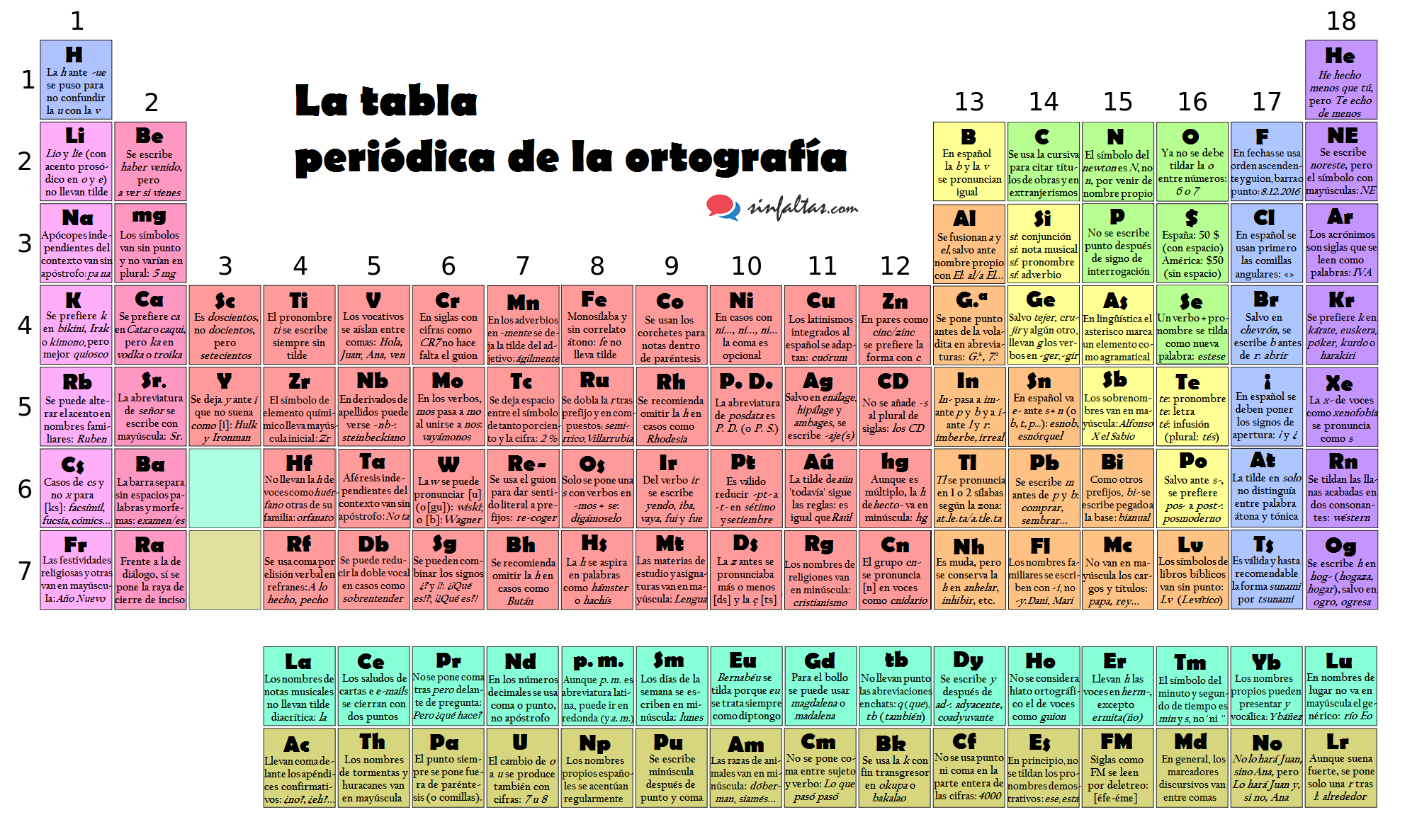 Tabla periódica ortografía