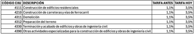 CIIU