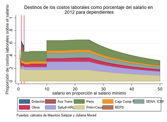 Costos laborales