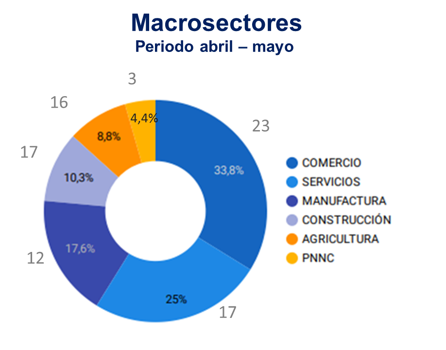 Cuadro 6 supersociedades