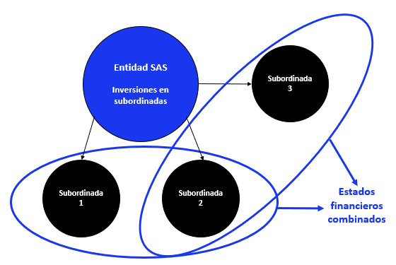 Estados combinados