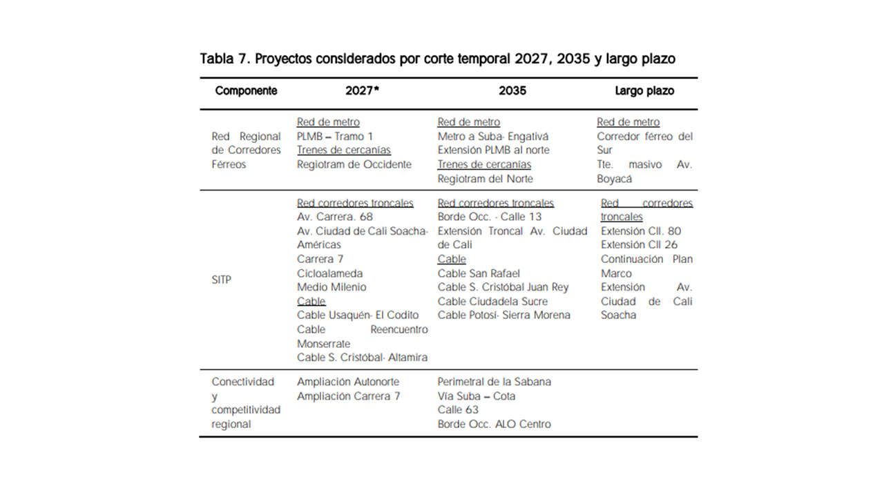 Conpes 4034