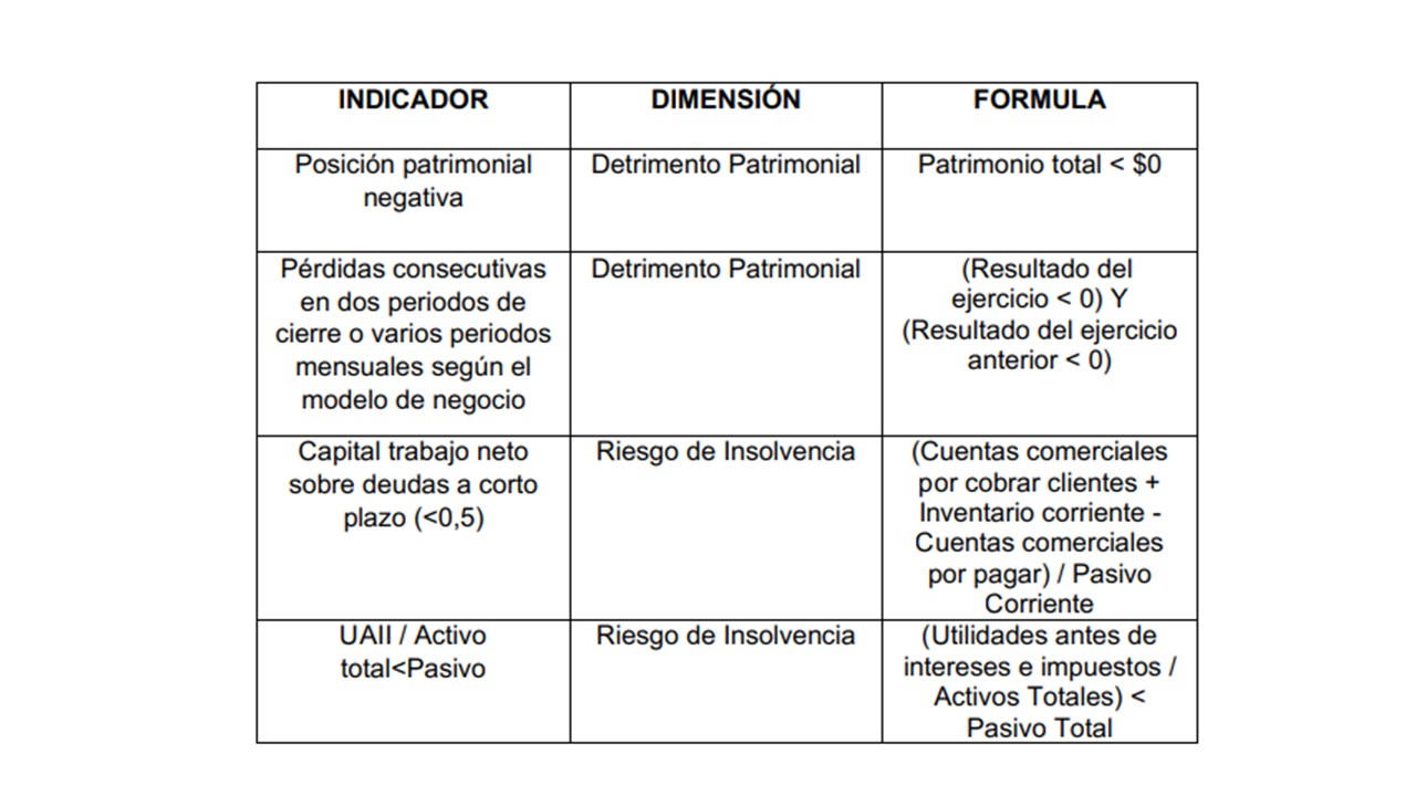 Indicadores