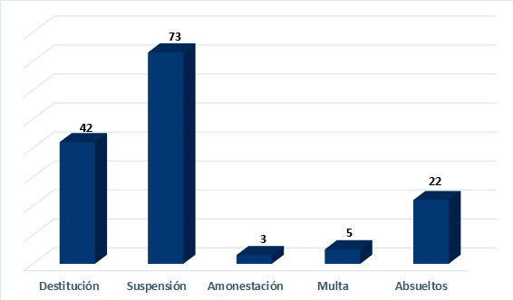 Gráfico 3