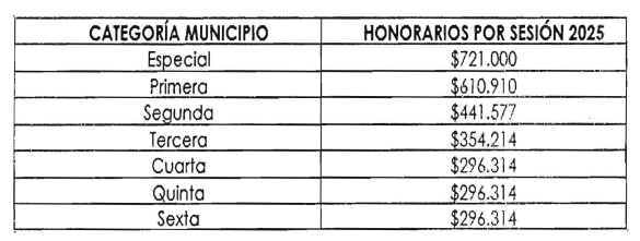 Honorarios concejales