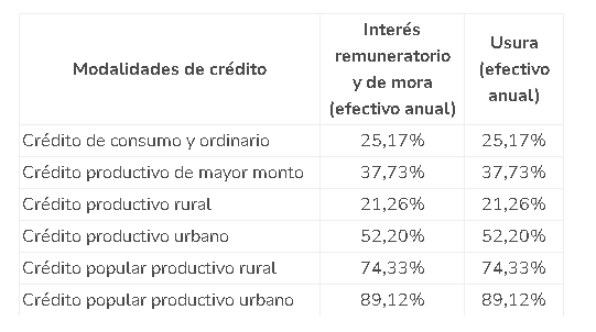 Modalidades credito