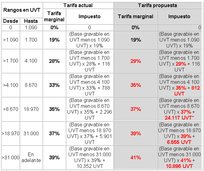 Nueva tarifa UVT