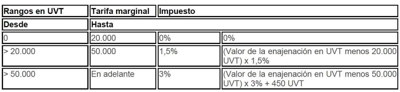 Rangos UVT