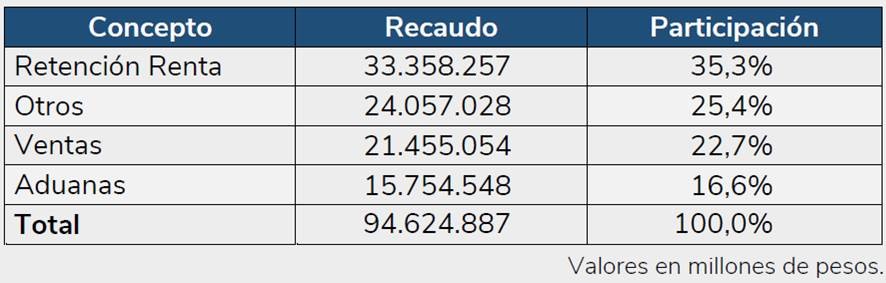 Recaudo