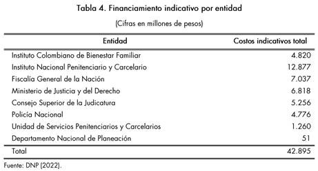 Tabla DNP