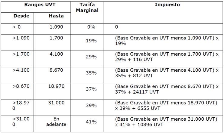 Tabla UVT