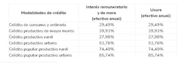 Usura julio