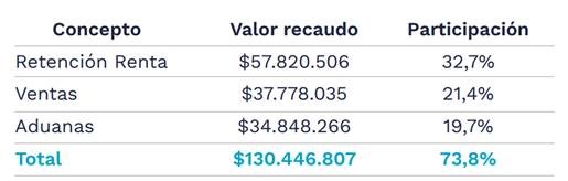 La Dirección de Impuestos y Aduanas Nacionales (DIAN) infirmó que, con corte al 30 de septiembre del 2022, ha logrado un recaudo bruto de $ 176,76 billones, lo que representa un cumplimiento de meta del 110,4 %, lo que quiere decir un aumento del 35,5 % comparado con el recaudo registrado en el mismo periodo del 2021 ($ 130,43 billones). Según presentó la entidad, del recaudo entre enero y septiembre los tributos con mayor participación fueron: retención en la fuente a título de renta con el 32,7 %, impuesto sobre las ventas (IVA) 21,4 % y los tributos aduaneros con el 19,7 % de participación.