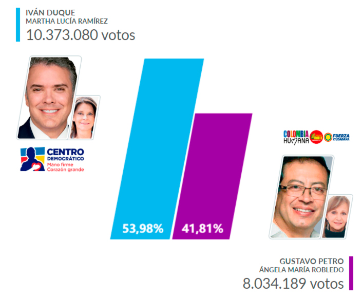 Resultados segunda vuelta presidencial (Registraduría)