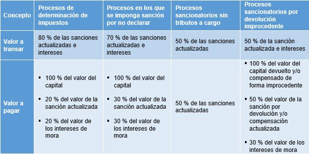 Tabla 2