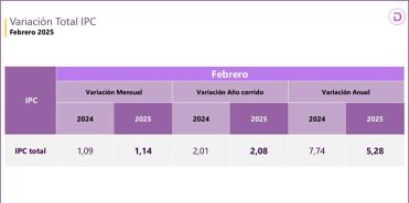Inflacion-anual-a-febrero(DANE)