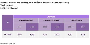 IPC aumentó 0,19 % en agosto y anual llegó al 5,10 %