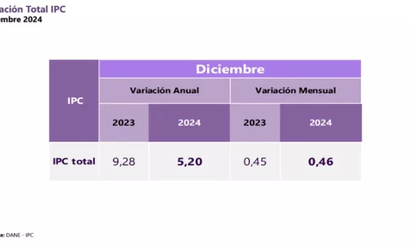Inflación del 2024, la más baja desde 2021, alcanzó un 5,20 % anual (Presidencia)