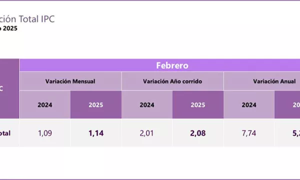 Inflacion-anual-a-febrero(DANE)