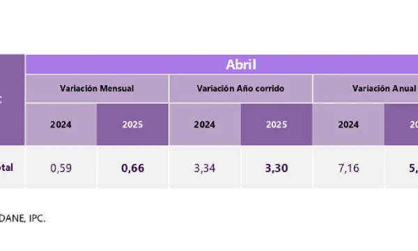 La inflación anual bajó dos puntos y cerró en 5,16 %, informó el Dane (DANE