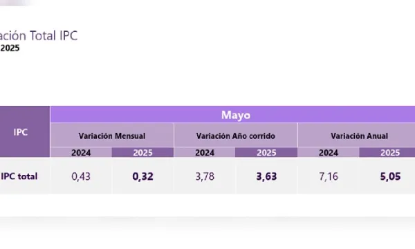 Inflación en Colombia cae al 5,05 % en mayo (Presidencia)