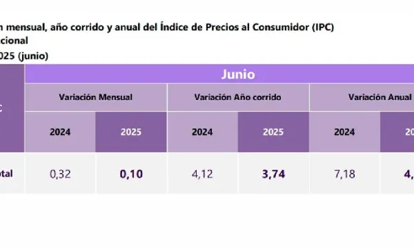 Inflación bajó a 4,82 % en junio, la más baja desde el 2021 