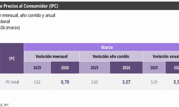 Inflación anual en marzo se ubicó en 5,56 % (Dane)