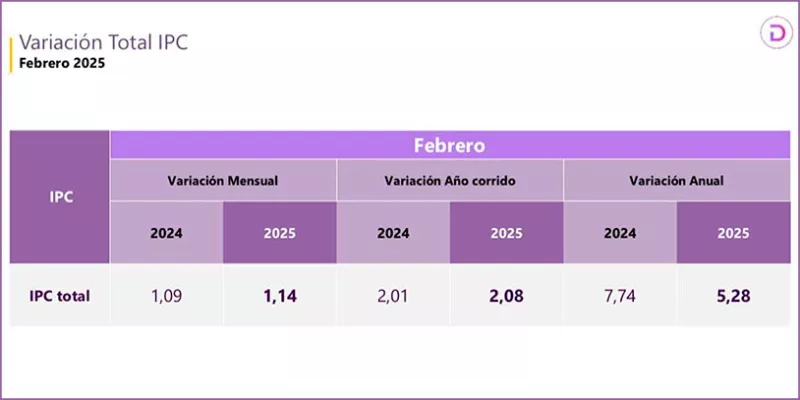 Inflacion-anual-a-febrero(DANE)