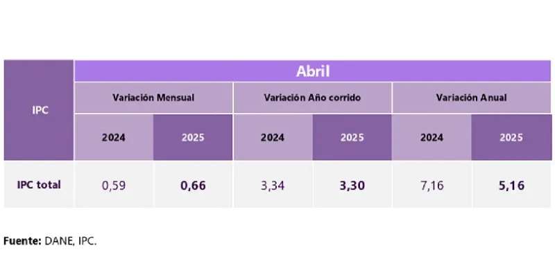 La inflación anual bajó dos puntos y cerró en 5,16 %, informó el Dane (DANE