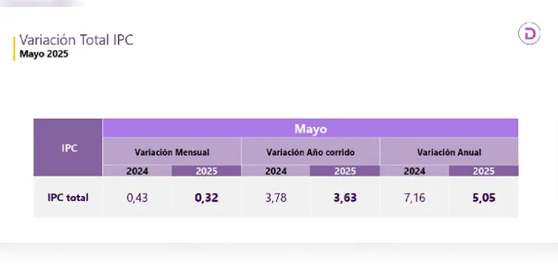Inflación en Colombia cae al 5,05 % en mayo (Presidencia)