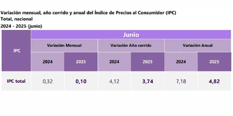 Inflación bajó a 4,82 % en junio, la más baja desde el 2021
