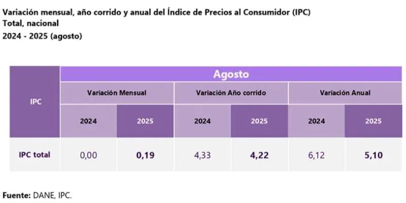 IPC aumentó 0,19 % en agosto y anual llegó al 5,10 %